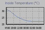 Inside Temperature Graph Thumbnail