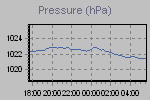 Pressure Graph Thumbnail