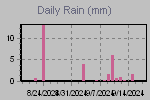 Daily Rain Graph Thumbnail