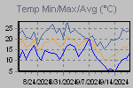 Temp Min/Max Graph Thumbnail