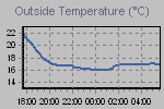 Temperature Graph Thumbnail