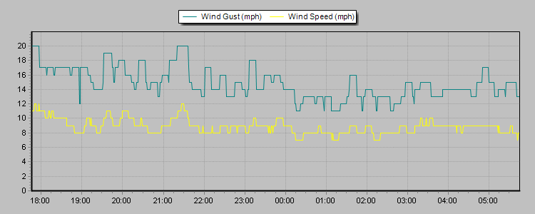 Weather Graphs Weather Graphs