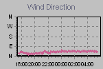 Wind Direction Thumbnail