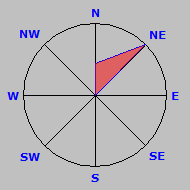 Wind Rose