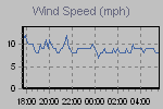 Wind Graph Thumbnail